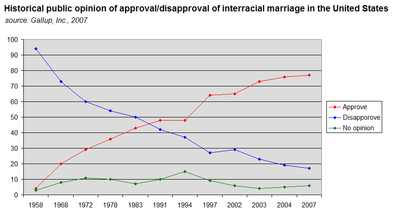 Social Context And Interracial Marriages 74